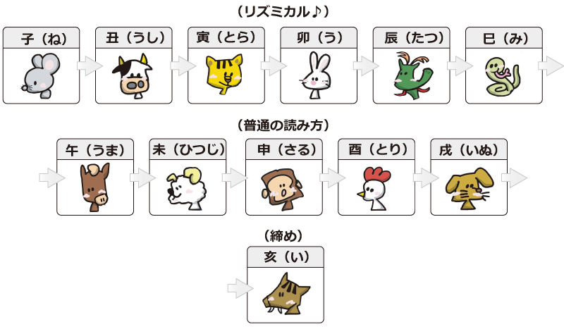 In The Order Of The Zodiac And Why Easy To Understand With Diagrams 気になるあれこれ